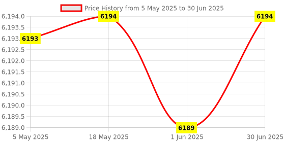 amazon.in Empowered PC 256GB Gaming Gen4 M.2 2280 PCIe NVMe Internal Solid State Drive (SSD) - BG5 Series, Laptop & Desktop Computer Compatible (Read Speed: 3400 MB/s | Write Speed: 1900 MB/s) Price History Graph from 5 May 2025 to 30 Jun 2025