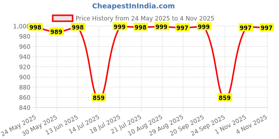 amazon.in joon blu EMPRESS MINI POTLI BAG joon blu Price History Graph from 24 May 2025 to 4 Nov 2025