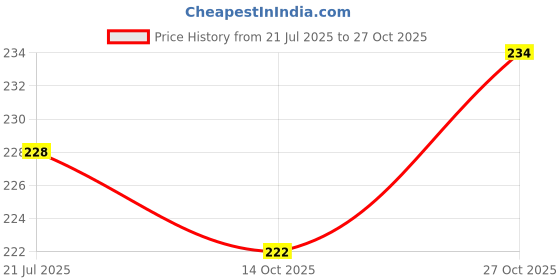 amazon.in gritspark Empty Acrylic Cosmetic Jars with Inner Lid & Spatula – Leakproof Travel Containers for Creams, Balms, DIY Skincare, Makeup, Jewelry & Beauty (25g) (Unicorn, 3 Pcs) gritspark Price History Graph from 21 Jul 2025 to 27 Oct 2025