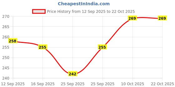 amazon.in b.h.industry Empty Cosmetic Containers, Acrylic Jars, Small Containers For Cosmetics,Transparent Jar With Black Cap-8 gm (Pack of 10) b.h.industry Price History Graph from 12 Sep 2025 to 20 Oct 2025
