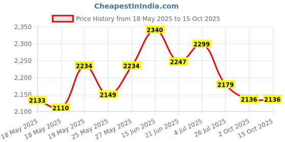 amazon.in Empty Eyeshadow Makeup Box Magnetic Cosmetics Palette Fish Scale DIY Storage Tray Box Holder (Large) Price History Graph from 18 May 2025 to 15 Oct 2025