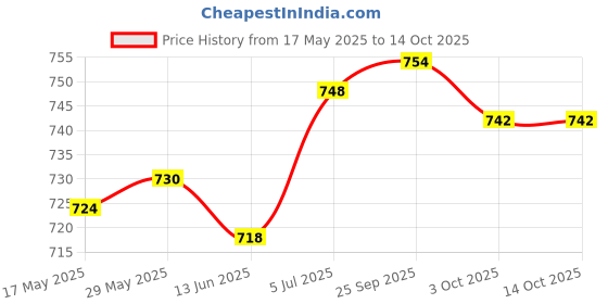 amazon.in Empty Eyeshadow Palette Compact Makeup Palette for Eyeshadow Lipstick Powder Style A Price History Graph from 17 May 2025 to 13 Oct 2025