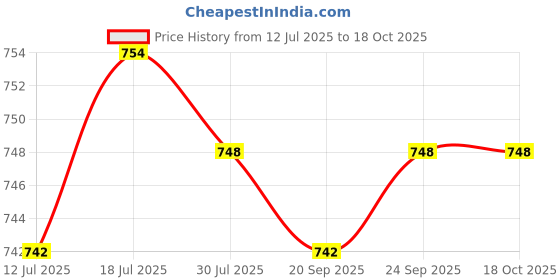 amazon.in Empty Eyeshadow Palette Compact Makeup Palette for Eyeshadow Lipstick Powder Style A |Health & Beauty | Makeup |1Pcs Empty Eyeshadow Palette Price History Graph from 12 Jul 2025 to 18 Oct 2025