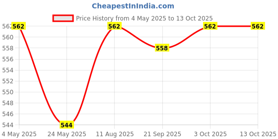 amazon.in Empty Eyeshadow Palette Compact Makeup Palette for Eyeshadow Lipstick Powder Style C Price History Graph from 4 May 2025 to 13 Oct 2025