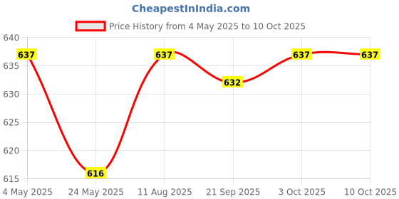 amazon.in Empty Eyeshadow Palette Storage Box with Mirror and Brush Slot Square Pallet 4 Slot Price History Graph from 4 May 2025 to 10 Oct 2025