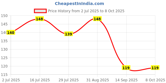 amazon.in Empty Henna Cones Bulk || Ready to use (Pre-Rolled) Machine Made transprent cone cover || 112 pcs Price History Graph from 2 Jul 2025 to 7 Oct 2025