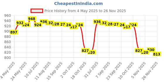 amazon.in Empty Magnetic Eyeshadow Blusher Powder Palette Makeup Cosmetic DIY Case Box Price History Graph from 4 May 2025 to 26 Nov 2025