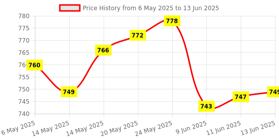 amazon.in Empty Magnetic Palette Box for Eyeshadow Powder Makeup Case Price History Graph from 6 May 2025 to 13 Jun 2025