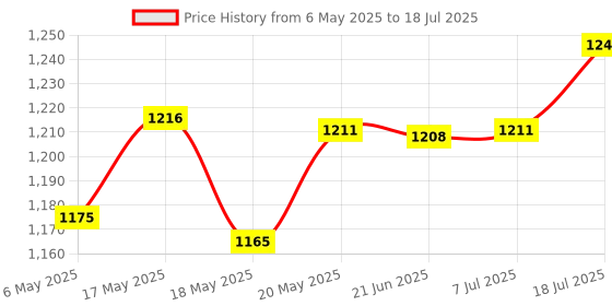 amazon.in t.o.g. Empty Magnetic Palette Container Box for Eyeshadow Powder Makeup Large t.o.g. Price History Graph from 6 May 2025 to 7 Jul 2025