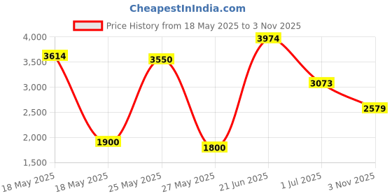 amazon.in Empty Makeup Box, Newest Empty Magnetic Cosmetics Palette Grident Eyeshadow Powder DIY Makeup Storage Box Price History Graph from 18 May 2025 to 3 Nov 2025