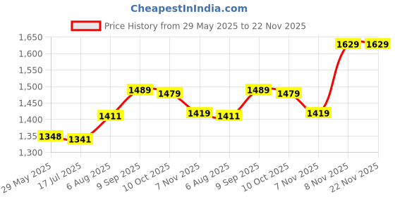 amazon.in Empty Nail Polish Bottle, Nail Polish Bottle Leakproof Design Small Portable for Travelling for Home Price History Graph from 29 May 2025 to 22 Nov 2025