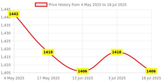 amazon.in Empty Paint Can Multipurpose Paint Storage Container for Adhesives DIY Craft 4 L Price History Graph from 4 May 2025 to 3 Jul 2025