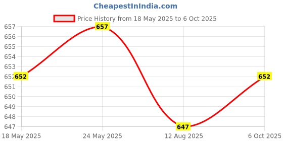amazon.in Empty Palette Box Reusable Travel Portable Cosmetics Makeup Powder Container | Make-up | Eyes | Eyeshadow Price History Graph from 18 May 2025 to 6 Oct 2025