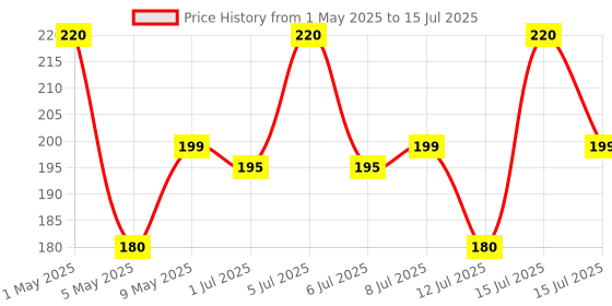 amazon.in rich fox empty plastic 250 ml bottle transparent refillable fine mist trigger spray pump bottle multipurpose set of 3 bottles rich fox Price History Graph from 1 May 2025 to 15 Jul 2025