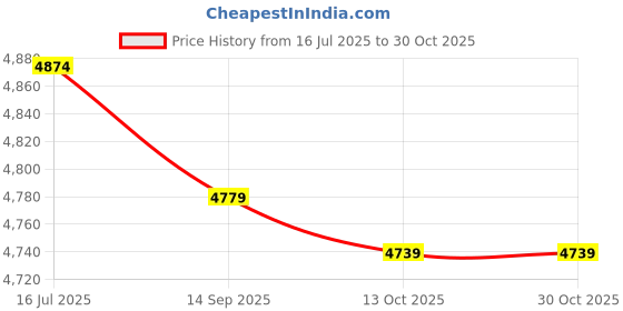 amazon.in 167 Empty Training Boxing Sandbag, Empty Punching Bag Hanging Kick Sandbag, Karate Training Boxing Fight Sandbag, with Zipper, for Exercise(Red, 100cm) 167 Price History Graph from 16 Jul 2025 to 29 Oct 2025