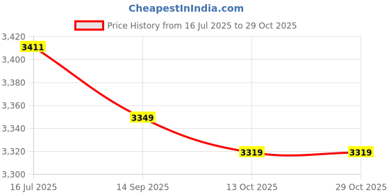 amazon.in 167 Empty Training Boxing Sandbag, Empty Punching Bag Hanging Kick Sandbag, Karate Training Boxing Fight Sandbag, with Zipper, for Exercise(Red, 60cm/23.6in) 167 Price History Graph from 16 Jul 2025 to 29 Oct 2025