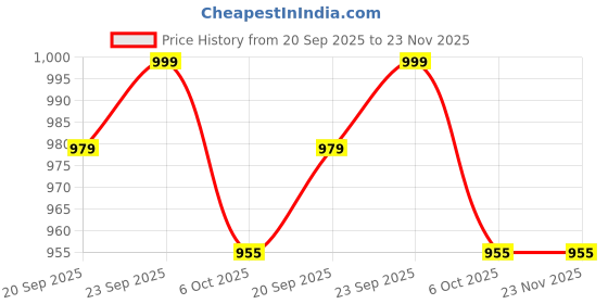 amazon.in Empty Vegetarian Golden Capsule - Size 00 (950mg powder capacity) 1000 Capsules Price History Graph from 20 Sep 2025 to 23 Nov 2025