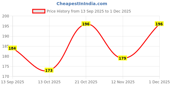 amazon.in Empty Water Can Cleaning Brush with 360° Rotating Long Handle, Can Cleaner Brush for 20 Liter Water Cans, Water Bubble Cleaning Brush (Multicolour, Qty: 1) Price History Graph from 13 Sep 2025 to 1 Dec 2025