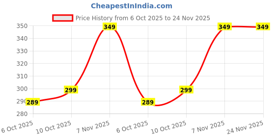 amazon.in Emqueen Dark Green & White Colour Stick-On False Nails | 24 Pcs Reusable Press-On Fake Nails | Easy Glue Application | Long-Lasting Shine | Artificial Nail Extensions for Women & Girls Price History Graph from 6 Oct 2025 to 23 Nov 2025