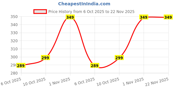 amazon.in Emqueen Gold Colour with Glitter Stick-On False Nails |24-Piece Reusable Press-On Fake Nails Set | Easy Glue-On Application | Long-Lasting Shine | Artificial Nail Extensions for Women & Girls Price History Graph from 6 Oct 2025 to 22 Nov 2025
