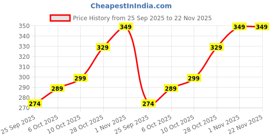 amazon.in Emqueen Lavender Colour Stick-On False Nails | 24-Piece Reusable Press-On Fake Nails Set | Easy Glue-On Application | Long-Lasting Shine | Artificial Nail Extensions for Women & Girls Price History Graph from 25 Sep 2025 to 22 Nov 2025