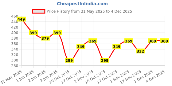 amazon.in Emqueen White Pearl with Silver Glitter Press-On False Nails | 24 Pcs Reusable Stick-On Fake Nails | Easy Glue Application | Long-Lasting Shine | Artificial Nail Extensions for Women & Girls Price History Graph from 31 May 2025 to 4 Dec 2025
