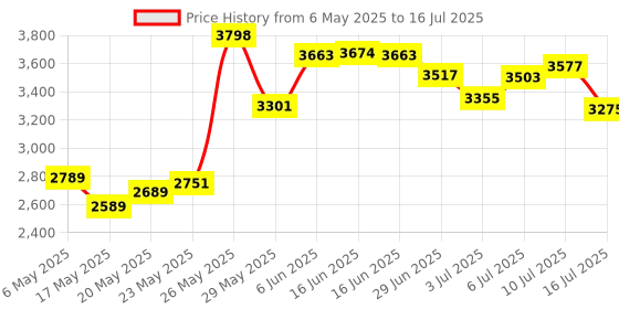amazon.in Emr Digital Stylus Pen For Remarkable 1/2 (4,096 Pressure Levels,5B Pencil Feel) For Kindle-Scribe Tablet,Writing,Drawing,Emr Devices With Tips/Nibs (Gray) Price History Graph from 6 May 2025 to 16 Jul 2025