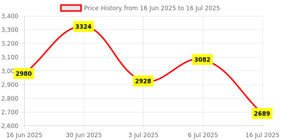 amazon.in EMR Stylus Compatible with Remarkable 2,Stylus Pen with Eraser, 4096 Pressure Levels, Palm Rejection, Tilt Support, for Remarkable/Samsung/Wacom/Onyx EMR Devices with 5 Replacement Pen Tips Price History Graph from 16 Jun 2025 to 16 Jul 2025