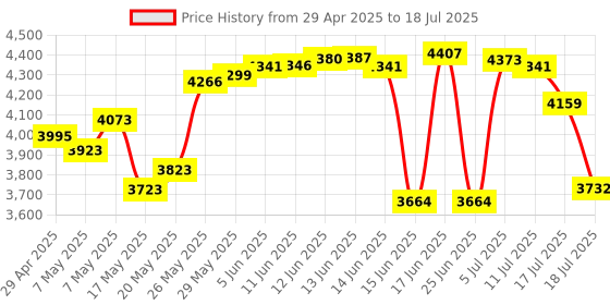 amazon.in EMR Stylus for Remarkable 2 Pen with Eraser - Replacement Pen for Remarkable 2 Tablet, Digital Pens with 4096 Pressure Level, Palm Rejection Compatible with Remarkable Devices & Replacement 2 Tips Price History Graph from 29 Apr 2025 to 17 Jul 2025