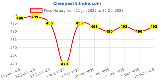 amazon.in EMSER Siemens Uristix Protein & Glucose Price History Graph from 11 Jun 2025 to 19 Oct 2025