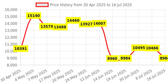 amazon.in Emtec 512GB X210 Elite SATA III Portable Solid State Drive (SSD) with NAND Technology ECSSD512GX210 Price History Graph from 30 Apr 2025 to 16 Jul 2025