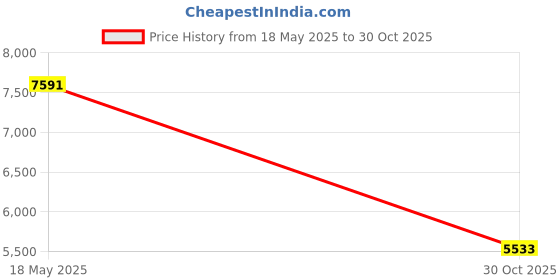 amazon.in EMTEC Internal SSD X150 Power Plus (480GB) Price History Graph from 18 May 2025 to 30 Oct 2025