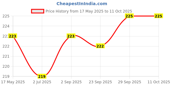amazon.in Emty - Bottle of 200 ml Oral Solution Price History Graph from 17 May 2025 to 10 Oct 2025