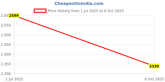 amazon.in Emulsifying Wax NF 5 Kg Vegetable Derived Non-Toxic Easy to Use Price History Graph from 1 Jul 2025 to 6 Oct 2025