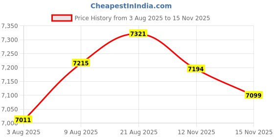 amazon.in eMylo Smart WiFi Energy Meter, Single-Phase DIN Rail LCD Digital Counter, Leakage Circuit Breaker Switch AC 80-400V, Power Consumption Monitor Meter, Support Alexa App Remote Control Price History Graph from 3 Aug 2025 to 15 Nov 2025