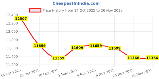 amazon.in Emzwin Smart Bluetooth Audio Glasses for Men Women Built in Speaker Mic Headphones, Ultralight Comfortable Design for Reading Working, Voice Assistant Price History Graph from 14 Oct 2025 to 25 Nov 2025