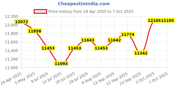 amazon.in EN-S4P1C 5-Port PoE Switch - 4 PoE+ and 1 USB-C Ports, Unmanaged Network Switch Price History Graph from 29 Apr 2025 to 7 Oct 2025