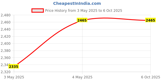 amazon.in en-volant 1.55V and 3V Button Cell Battery Checker Battery Tester Green K7O7 en-volant Price History Graph from 3 May 2025 to 6 Oct 2025