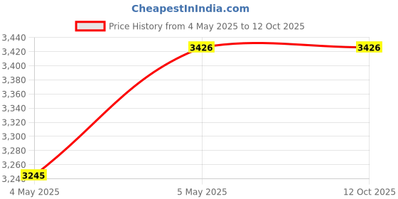 amazon.in EN-VOLANT 4X(HDMI to Dual Port RJ45 Network Cable Extender Over by Cat 5e / 6 1080p V8L7) Price History Graph from 4 May 2025 to 11 Oct 2025