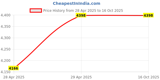amazon.in EN-VOLANT 7085 Portable Wireless USB Charger Handsfree Voltage Display Price History Graph from 28 Apr 2025 to 14 Oct 2025