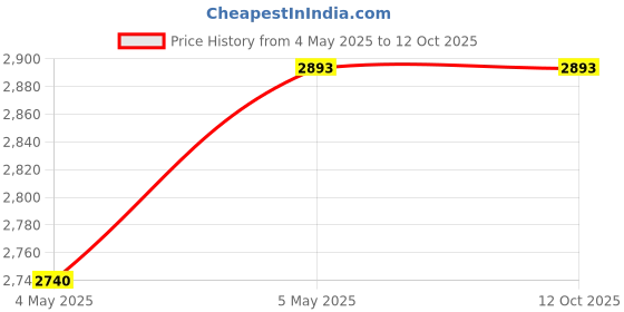 amazon.in EN-VOLANT Ethernet Cable Adapter Extender Converter Connector Accessory 1080P Practical Price History Graph from 4 May 2025 to 12 Oct 2025