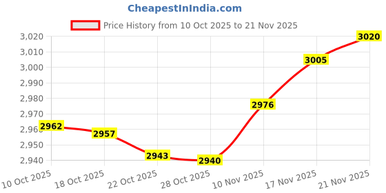 amazon.in EN205A7H Replace Remote Control Suitable for Hisense 2.0 Channel Soundbar HS205 Sound Bar Speaker System Price History Graph from 10 Oct 2025 to 21 Nov 2025