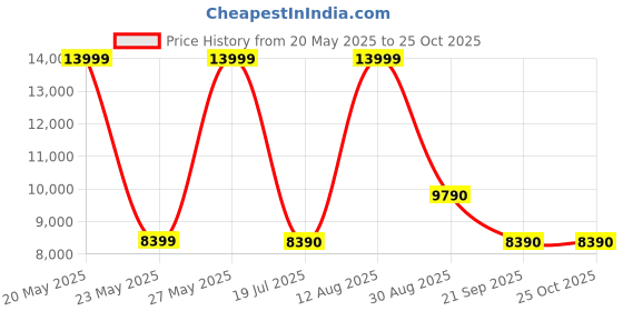 amazon.in aldo ENABELDAR Black Womens Backpack aldo Price History Graph from 20 May 2025 to 24 Oct 2025