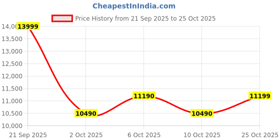 amazon.in aldo ENABELDAR White Womens Backpack aldo Price History Graph from 21 Sep 2025 to 25 Oct 2025