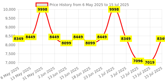 amazon.in baatu Enable Tablet - Parental Control Tab for Kids (10.1 inch) | Screen Time Monitor, App Blocker, Content Monitor & Location Tracking | 6000 mAH Battery | 4G & WiFi Calling | 4GB RAM, 64 GB ROM baatu Price History Graph from 6 May 2025 to 15 Jul 2025