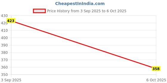 amazon.in Enafix Anti-cavity (70g x 1) Enamel Remineralization and Fighting Tooth Decay Toothpaste and Shy-XT sensitivity relief and remineralization (70g pack of 2) Oral Care Toothpaste (combo pack) Price History Graph from 3 Sep 2025 to 6 Oct 2025