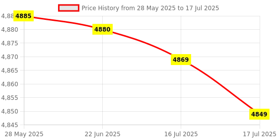 amazon.in ENAHOLE Single Air Bed, with Pump, Quick Self-Inflation Deflation Guest Air Mattress, for Home Portable Camping Built in Electric Blow Up Bed Price History Graph from 28 May 2025 to 17 Jul 2025