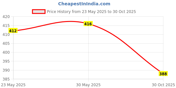 amazon.in Enakshi 1 Pc Small Pet Carrying Case Fish Tortoise Hamster Carrier Insect Keeper Box |Pet Supplies | Small Animal Supplies | Carriers & Crates Price History Graph from 23 May 2025 to 30 Oct 2025