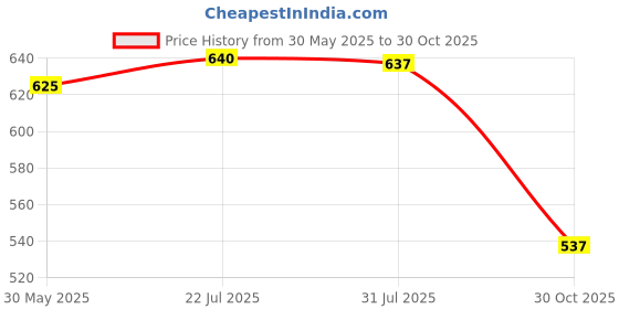 amazon.in Enakshi 1 Set Clock Movement for Quartz Wall Clock Repair Black Short Shaft 1.2cm Price History Graph from 30 May 2025 to 30 Oct 2025