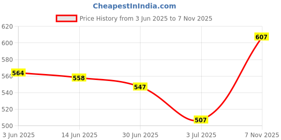 amazon.in Enakshi 10 ml Alumina Crucible Melting Crucible Lab Accessories Al2O3 >99%|Collectibles Price History Graph from 3 Jun 2025 to 7 Nov 2025